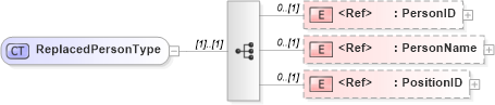 XSD Diagram of ReplacedPersonType in schema components_xsd (HR-XML - Human Resources XML)
