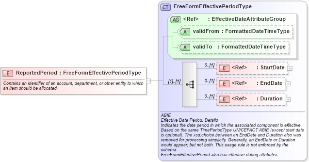 XSD Diagram of ReportedPeriod in schema components_xsd (HR-XML - Human Resources XML)