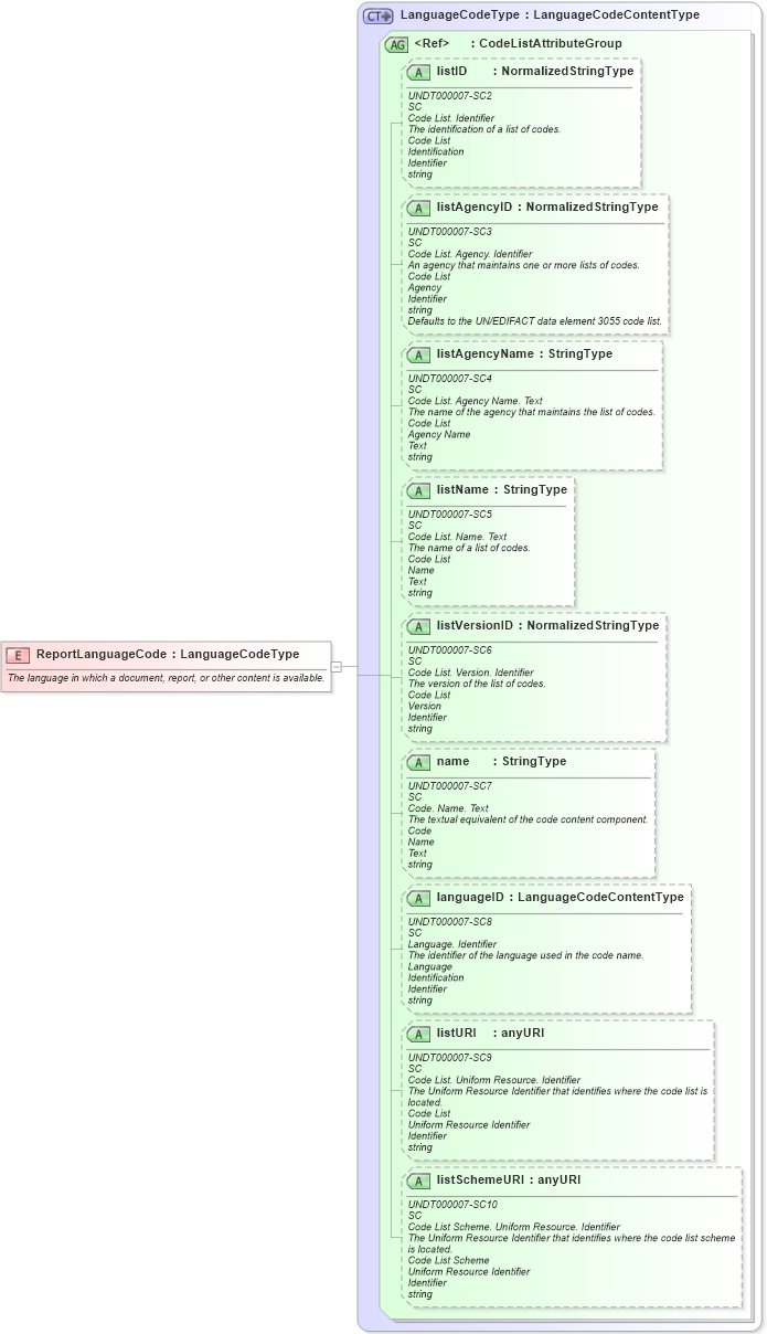 XSD Diagram of ReportLanguageCode in schema fields_xsd (HR-XML - Human Resources XML)