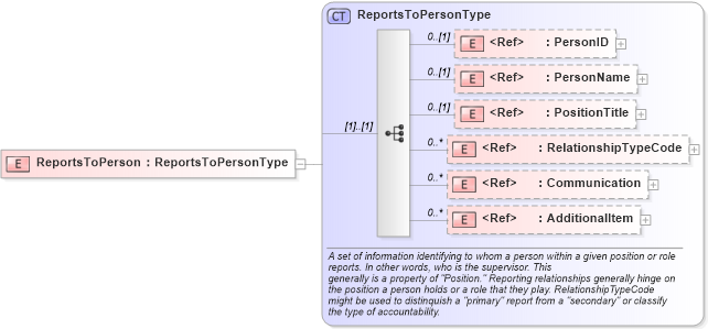 XSD Diagram of ReportsToPerson in schema components_xsd (HR-XML - Human Resources XML)