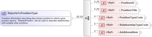 XSD Diagram of ReportsToPositionType in schema components_xsd (HR-XML - Human Resources XML)