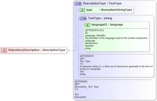 XSD Diagram of RepositoryDescription in schema fields_xsd (HR-XML - Human Resources XML)