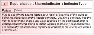 XSD Diagram of RepurchasableSharesIndicator in schema fields_xsd (HR-XML - Human Resources XML)