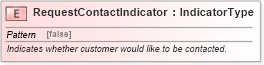 XSD Diagram of RequestContactIndicator in schema fields_xsd1 (HR-XML - Human Resources XML)