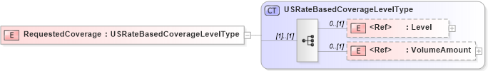 XSD Diagram of RequestedCoverage in schema components_xsd (HR-XML - Human Resources XML)
