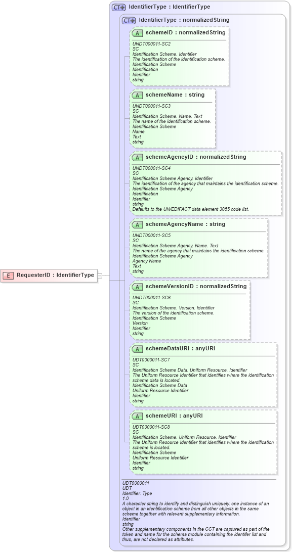 XSD Diagram of RequesterID in schema fields_xsd1 (HR-XML - Human Resources XML)