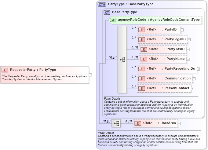 XSD Diagram of RequesterParty in schema components_xsd (HR-XML - Human Resources XML)