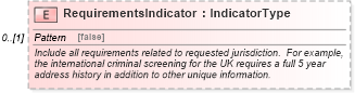 XSD Diagram of RequirementsIndicator in schema components_xsd (HR-XML - Human Resources XML)