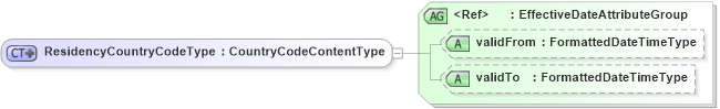 XSD Diagram of ResidencyCountryCodeType in schema fields_xsd (HR-XML - Human Resources XML)