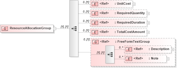 XSD Diagram of ResourceAllocationGroup in schema manufacturingcomponents_xsd (HR-XML - Human Resources XML)