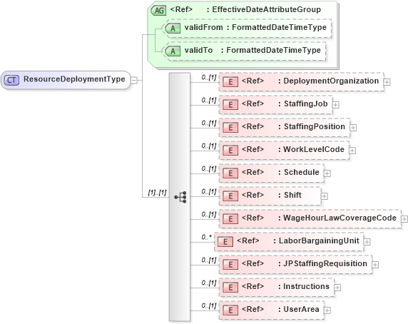 XSD Diagram of ResourceDeploymentType in schema components_xsd (HR-XML - Human Resources XML)