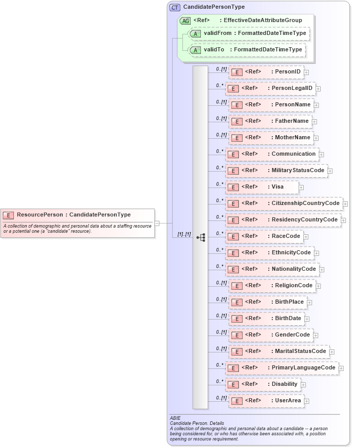 XSD Diagram of ResourcePerson in schema components_xsd (HR-XML - Human Resources XML)