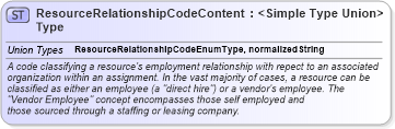 XSD Diagram of ResourceRelationshipCodeContentType in schema codelists_xsd (HR-XML - Human Resources XML)