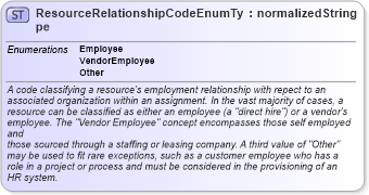 XSD Diagram of ResourceRelationshipCodeEnumType in schema codelists_xsd (HR-XML - Human Resources XML)