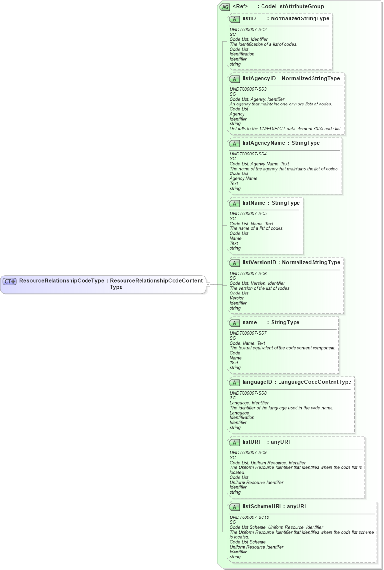 XSD Diagram of ResourceRelationshipCodeType in schema fields_xsd (HR-XML - Human Resources XML)