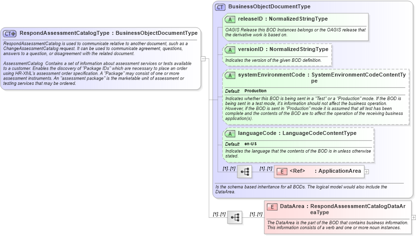 XSD Diagram of RespondAssessmentCatalogType in schema respondassessmentcatalog_xsd (HR-XML - Human Resources XML)
