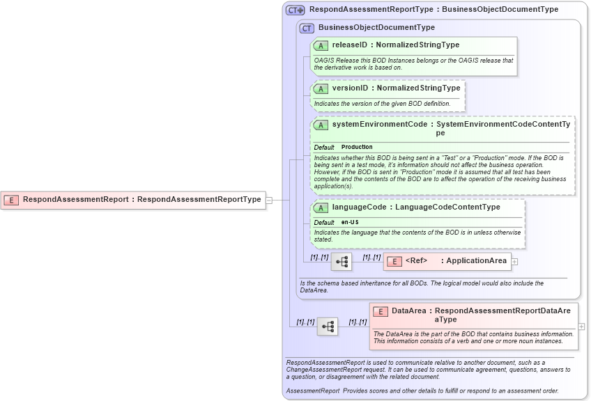 XSD Diagram of RespondAssessmentReport in schema respondassessmentreport_xsd (HR-XML - Human Resources XML)