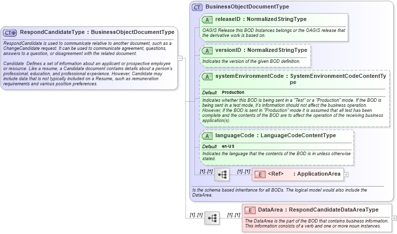 XSD Diagram of RespondCandidateType in schema respondcandidate_xsd (HR-XML - Human Resources XML)