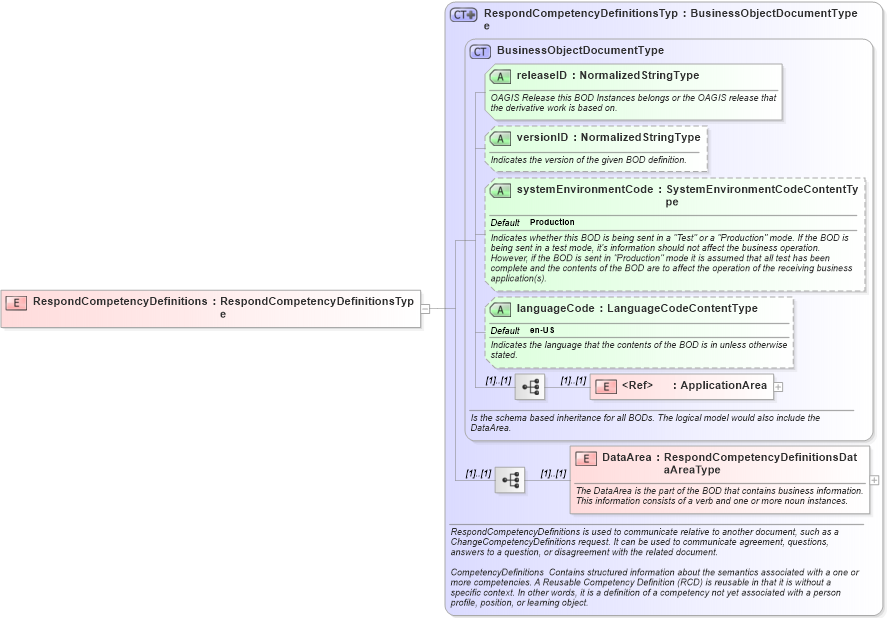 XSD Diagram of RespondCompetencyDefinitions in schema respondcompetencydefinitions_xsd (HR-XML - Human Resources XML)