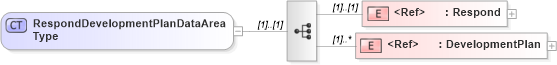 XSD Diagram of RespondDevelopmentPlanDataAreaType in schema responddevelopmentplan_xsd (HR-XML - Human Resources XML)