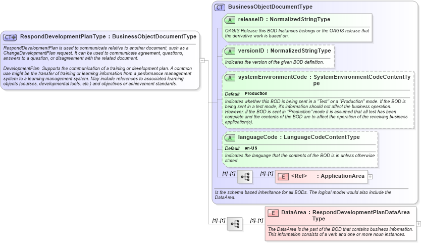 XSD Diagram of RespondDevelopmentPlanType in schema responddevelopmentplan_xsd (HR-XML - Human Resources XML)