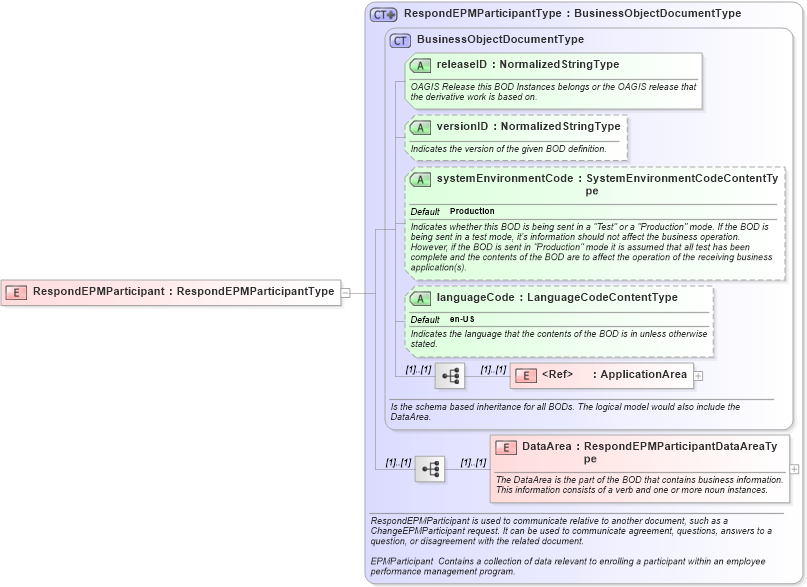 XSD Diagram of RespondEPMParticipant in schema respondepmparticipant_xsd (HR-XML - Human Resources XML)