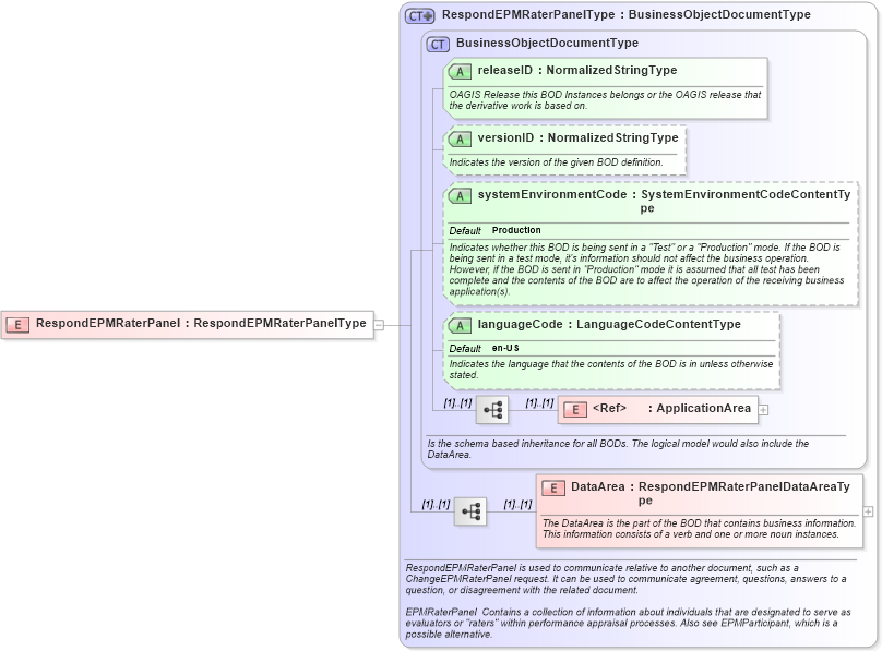 XSD Diagram of RespondEPMRaterPanel in schema respondepmraterpanel_xsd (HR-XML - Human Resources XML)