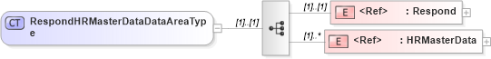 XSD Diagram of RespondHRMasterDataDataAreaType in schema respondhrmasterdata_xsd (HR-XML - Human Resources XML)