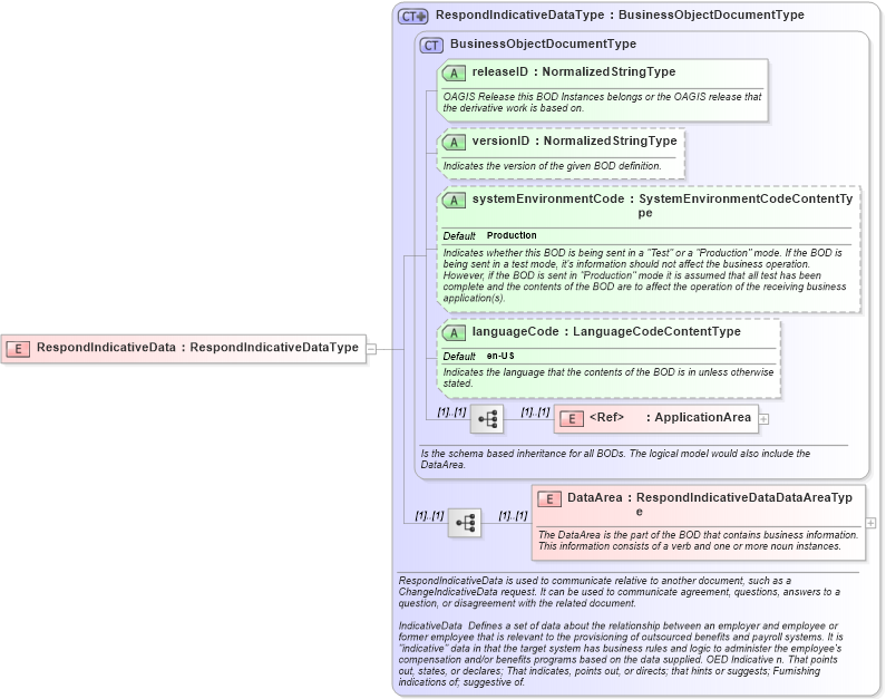 XSD Diagram of RespondIndicativeData in schema respondindicativedata_xsd (HR-XML - Human Resources XML)