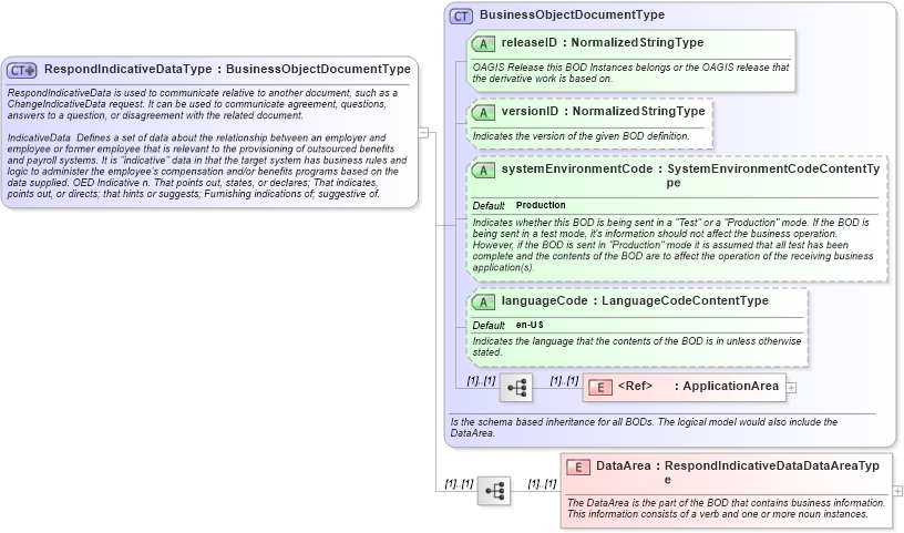 XSD Diagram of RespondIndicativeDataType in schema respondindicativedata_xsd (HR-XML - Human Resources XML)
