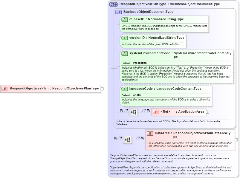 XSD Diagram of RespondObjectivesPlan in schema respondobjectivesplan_xsd (HR-XML - Human Resources XML)