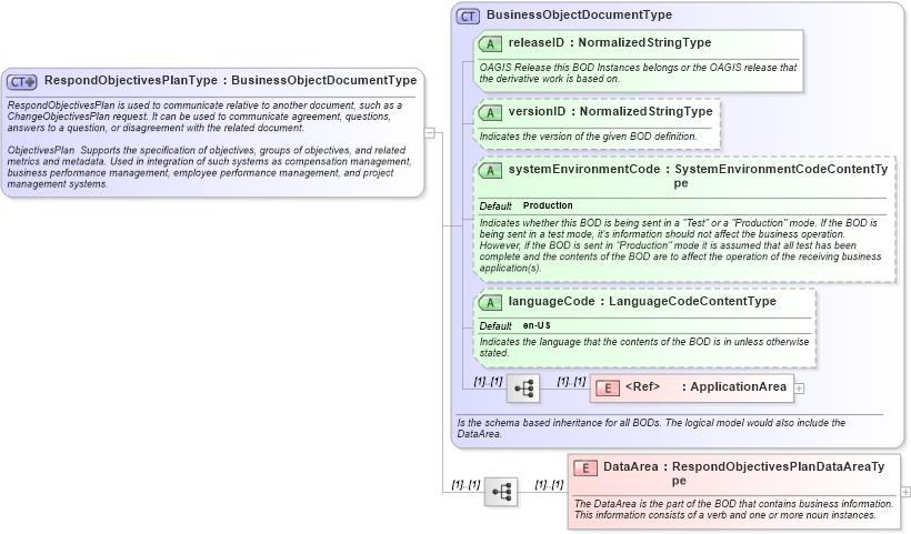 XSD Diagram of RespondObjectivesPlanType in schema respondobjectivesplan_xsd (HR-XML - Human Resources XML)