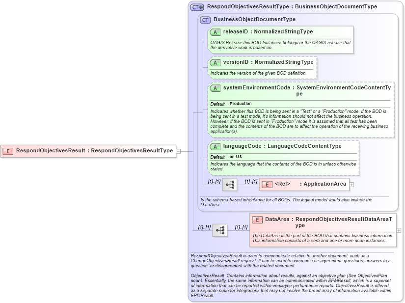 XSD Diagram of RespondObjectivesResult in schema respondobjectivesresult_xsd (HR-XML - Human Resources XML)