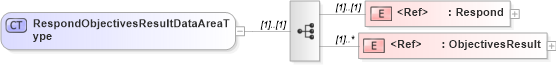 XSD Diagram of RespondObjectivesResultDataAreaType in schema respondobjectivesresult_xsd (HR-XML - Human Resources XML)