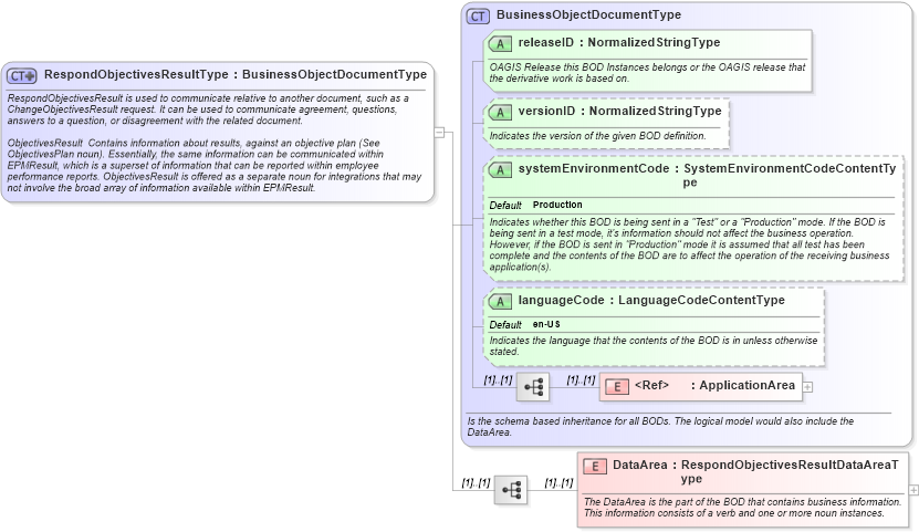XSD Diagram of RespondObjectivesResultType in schema respondobjectivesresult_xsd (HR-XML - Human Resources XML)
