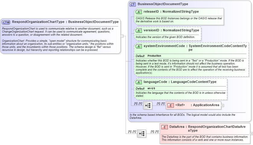 XSD Diagram of RespondOrganizationChartType in schema respondorganizationchart_xsd (HR-XML - Human Resources XML)
