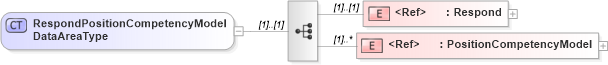 XSD Diagram of RespondPositionCompetencyModelDataAreaType in schema respondpositioncompetencymodel_xsd (HR-XML - Human Resources XML)