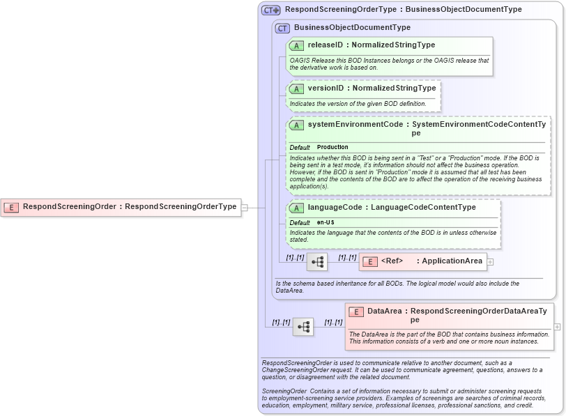 XSD Diagram of RespondScreeningOrder in schema respondscreeningorder_xsd (HR-XML - Human Resources XML)