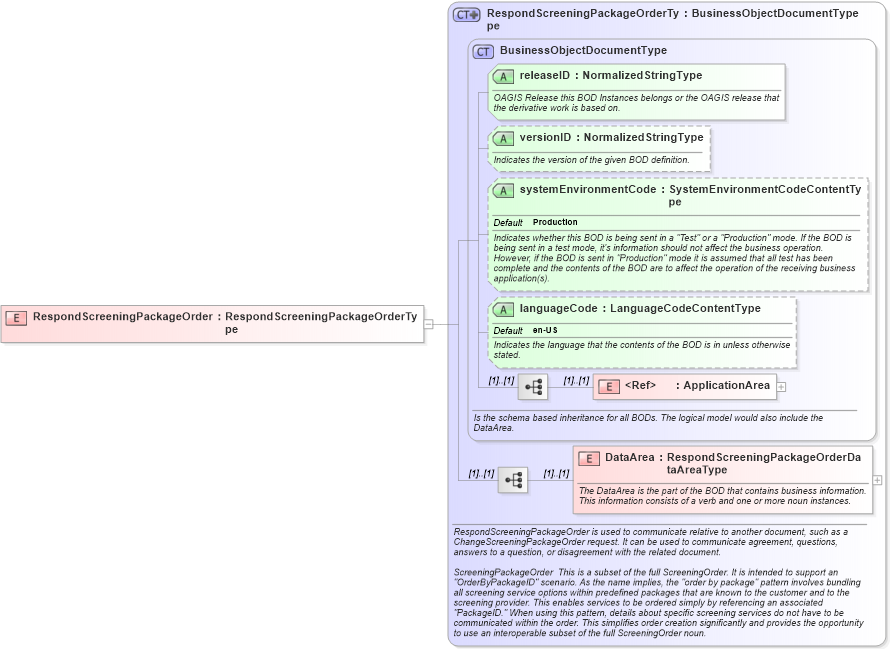 XSD Diagram of RespondScreeningPackageOrder in schema respondscreeningpackageorder_xsd (HR-XML - Human Resources XML)