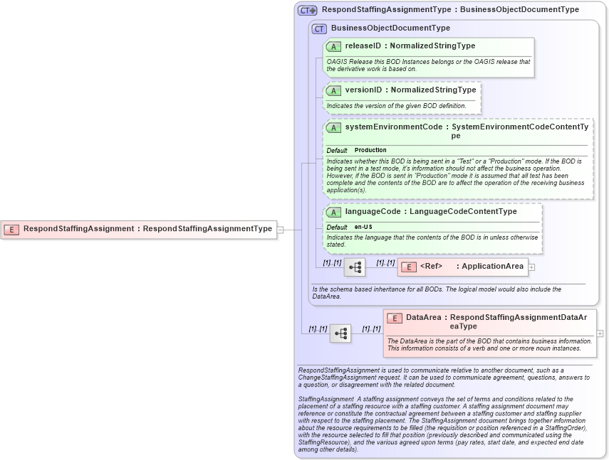 XSD Diagram of RespondStaffingAssignment in schema respondstaffingassignment_xsd (HR-XML - Human Resources XML)