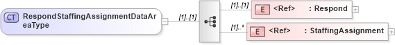 XSD Diagram of RespondStaffingAssignmentDataAreaType in schema respondstaffingassignment_xsd (HR-XML - Human Resources XML)