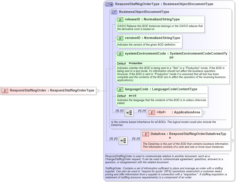 XSD Diagram of RespondStaffingOrder in schema respondstaffingorder_xsd (HR-XML - Human Resources XML)