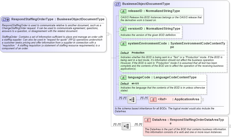 XSD Diagram of RespondStaffingOrderType in schema respondstaffingorder_xsd (HR-XML - Human Resources XML)