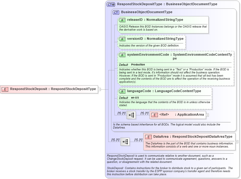 XSD Diagram of RespondStockDeposit in schema respondstockdeposit_xsd (HR-XML - Human Resources XML)