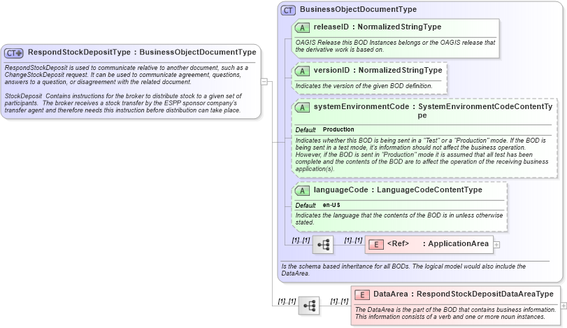 XSD Diagram of RespondStockDepositType in schema respondstockdeposit_xsd (HR-XML - Human Resources XML)