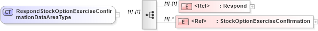 XSD Diagram of RespondStockOptionExerciseConfirmationDataAreaType in schema respondstockoptionexerciseconfirmation_xsd (HR-XML - Human Resources XML)