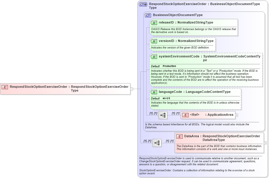XSD Diagram of RespondStockOptionExerciseOrder in schema respondstockoptionexerciseorder_xsd (HR-XML - Human Resources XML)