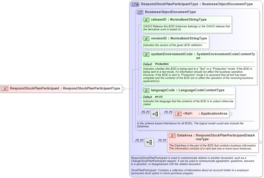 XSD Diagram of RespondStockPlanParticipant in schema respondstockplanparticipant_xsd (HR-XML - Human Resources XML)