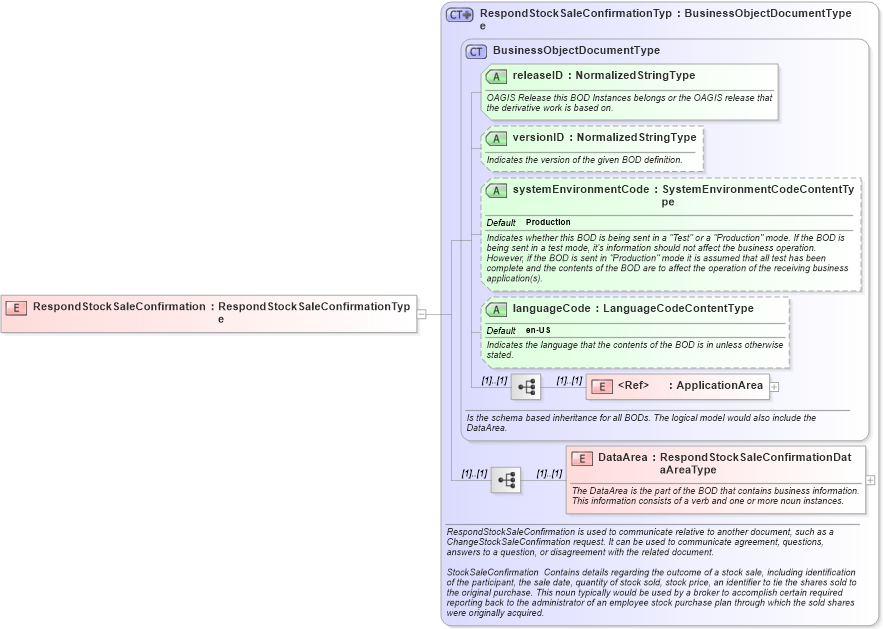 XSD Diagram of RespondStockSaleConfirmation in schema respondstocksaleconfirmation_xsd (HR-XML - Human Resources XML)