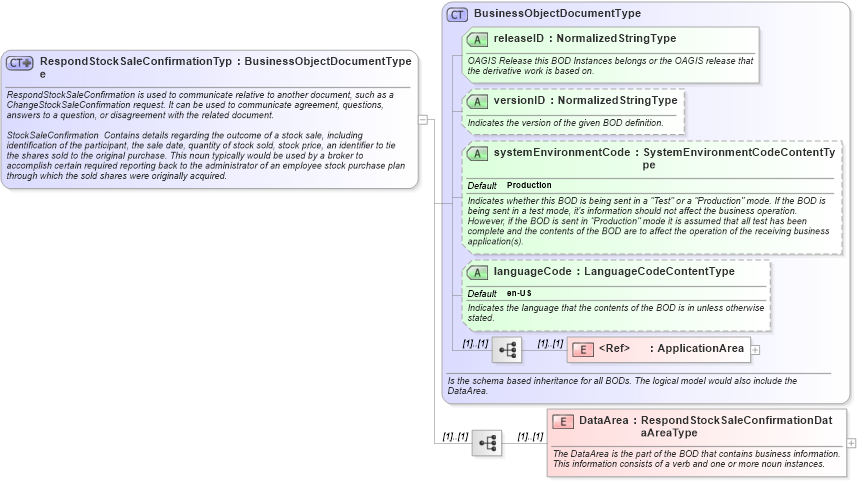XSD Diagram of RespondStockSaleConfirmationType in schema respondstocksaleconfirmation_xsd (HR-XML - Human Resources XML)